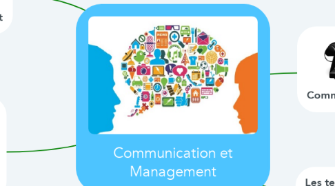 Mind Map: Communication et Management