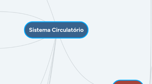 Mind Map: Sistema Circulatório