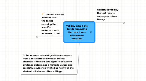 Mind Map: Validity asks if the test is measuring the data it was intended to measure.