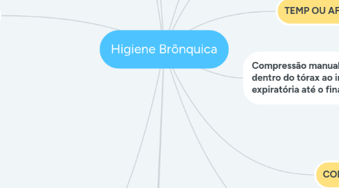 Mind Map: Higiene Brônquica
