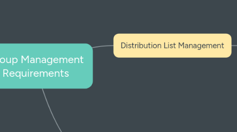 Mind Map: Group Management Requirements