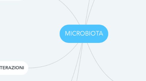 Mind Map: MICROBIOTA