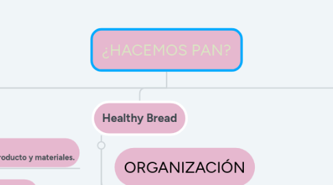 Mind Map: ¿HACEMOS PAN?