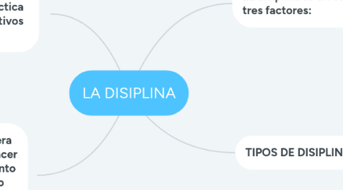 Mind Map: LA DISIPLINA