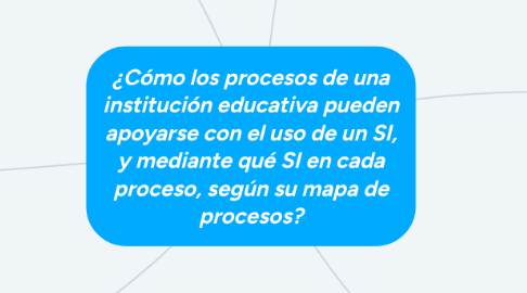 Mind Map: ¿Cómo los procesos de una institución educativa pueden apoyarse con el uso de un SI, y mediante qué SI en cada proceso, según su mapa de procesos?