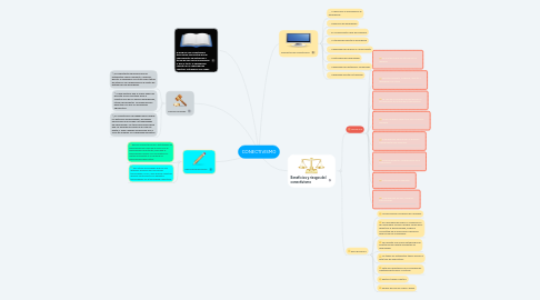 Mind Map: CONECTIVISMO