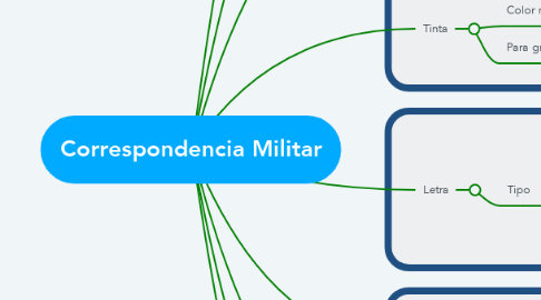 Mind Map: Correspondencia Militar