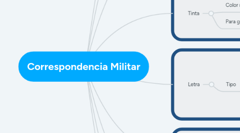 Mind Map: Correspondencia Militar