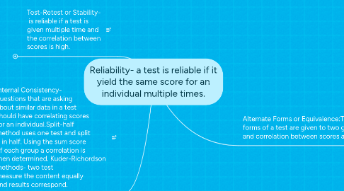 Mind Map: Reliability- a test is reliable if it yield the same score for an individual multiple times.