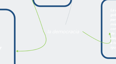 Mind Map: la democracia