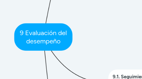 Mind Map: 9 Evaluación del desempeño