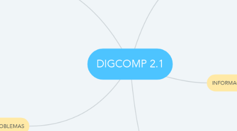 Mind Map: DIGCOMP 2.1