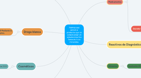 Mind Map: Normas que aplican a productos que se comercializan en establecimientos farmacéuticos minoristas.