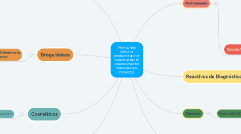 Mind Map: Normas que aplican a  productos que se comercializan en establecimientos farmacéuticos minoristas.