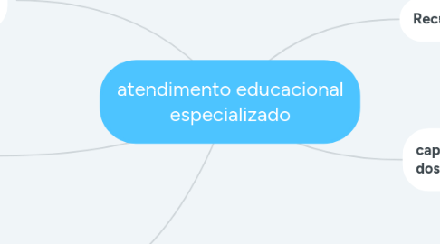 Mind Map: atendimento educacional especializado