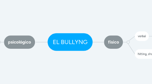 Mind Map: EL BULLYNG