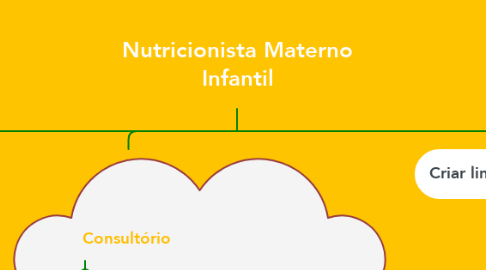 Mind Map: Nutricionista Materno Infantil