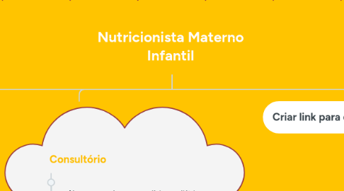 Mind Map: Nutricionista Materno Infantil