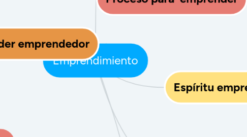 Mind Map: Emprendimiento