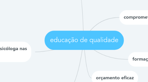 Mind Map: educação de qualidade