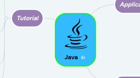 Mind Map: Java