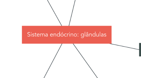 Mind Map: Sistema endócrino: glândulas