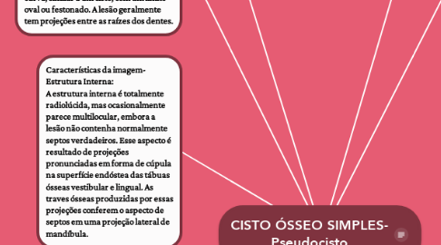 Mind Map: CISTO ÓSSEO SIMPLES- Pseudocisto