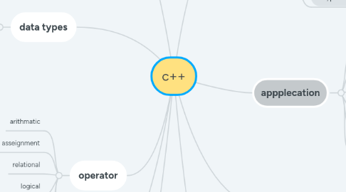 Mind Map: c++
