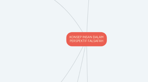 Mind Map: KONSEP INSAN DALAM PERSPEKTIF FALSAFAH