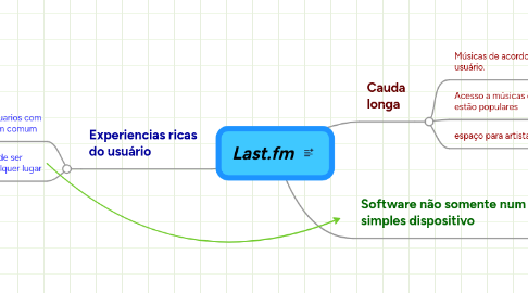 Mind Map: Last.fm