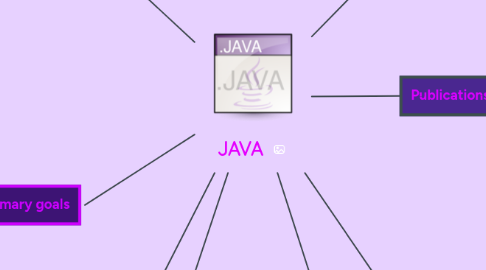 JAVA | MindMeister Mind Map