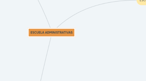 Mind Map: ESCUELA ADMINISTRATIVAS