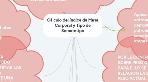 Mind Map: Cálculo del índice de Masa Corporal y Tipo de Somatotipo