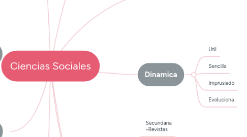 Mind Map: Ciencias Sociales