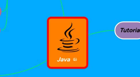 Mind Map: Java