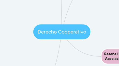 Mind Map: Derecho Cooperativo