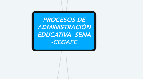 Mind Map: PROCESOS DE ADMINISTRACIÓN EDUCATIVA SENA -CEGAFE