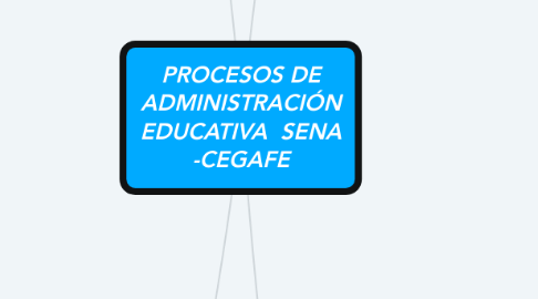 Mind Map: PROCESOS DE ADMINISTRACIÓN EDUCATIVA  SENA -CEGAFE