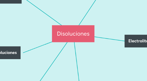 Mind Map: Disoluciones