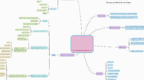 Mind Map: Compesación salarial