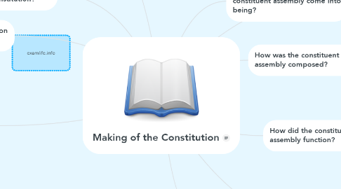 Mind Map: Making of the Constitution