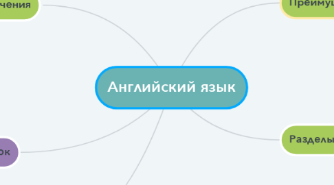 Mind Map: Английский язык