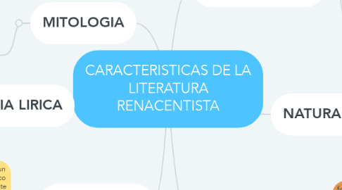 Mind Map: CARACTERISTICAS DE LA LITERATURA RENACENTISTA