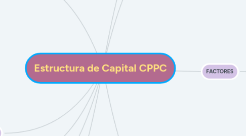 Mind Map: Estructura de Capital CPPC