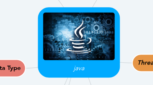 Mind Map: java