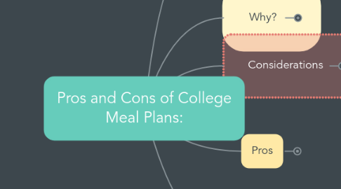 Mind Map: Pros and Cons of College Meal Plans: