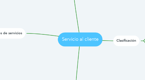 Mind Map: Servicio al cliente