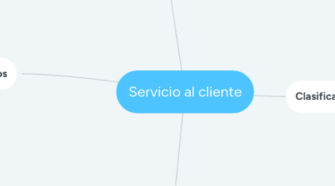 Mind Map: Servicio al cliente