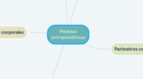 Mind Map: Medidas antropométricas