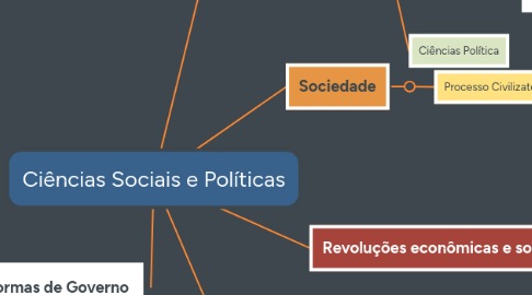 Mind Map: Ciências Sociais e Políticas